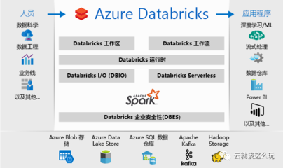Azure Marketplace中最牛的10個數(shù)據(jù)科學(xué)工具（上） 數(shù)據(jù)處理與存儲服務(wù)篇