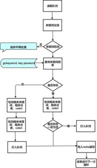 基于迅捷畫圖平臺的產(chǎn)品關(guān)鍵詞處理流程圖設(shè)計與服務(wù)解析
